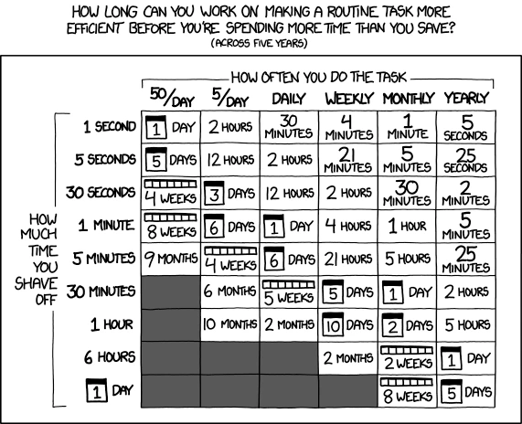 An xkcd comic titled 'Is It Worth the Time?' featuring a grid that calculates the time-saving break-even point over five years. The horizontal axis lists task frequency (50/day to yearly) and the vertical axis lists time saved per task (1 second to 1 day). Each cell shows the maximum time you should spend automating; for instance, saving 30 seconds on a daily task justifies 12 hours of work, while saving 1 second on a yearly task justifies only 5 seconds. The table uses various units like minutes, hours, days, weeks, and months to illustrate the limits of efficient automation.
